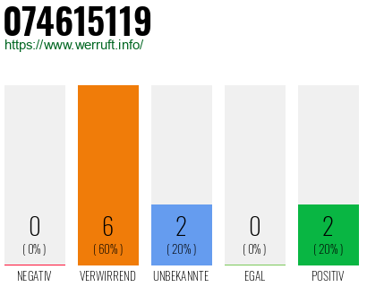 Rufnummer 074615119 Telefonnummer 074615119