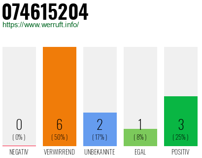 Rufnummer 074615204 Telefonnummer 074615204