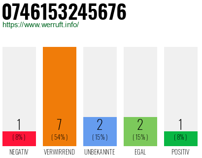 Rufnummer 0746153245676 Telefonnummer 0746153245676