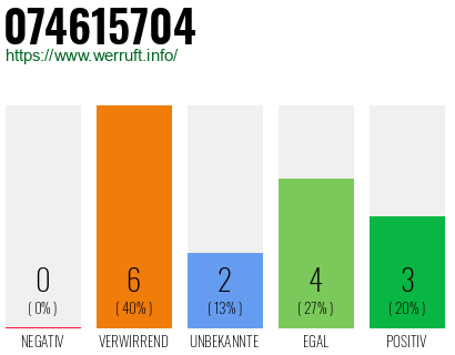 Rufnummer 074615704 Telefonnummer 074615704