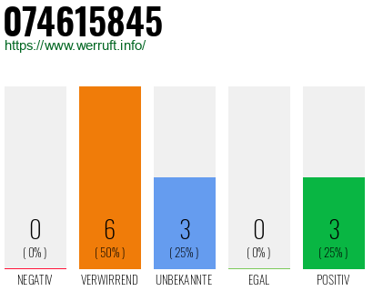 Rufnummer 074615845 Telefonnummer 074615845