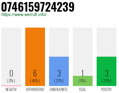 Rufnummer 0746159724239 Telefonnummer 0746159724239