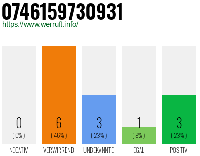 Rufnummer 0746159730931 Telefonnummer 0746159730931