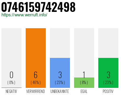 Rufnummer 0746159742498 Telefonnummer 0746159742498