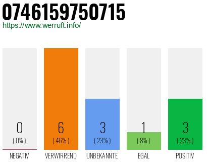 Rufnummer 0746159750715 Telefonnummer 0746159750715
