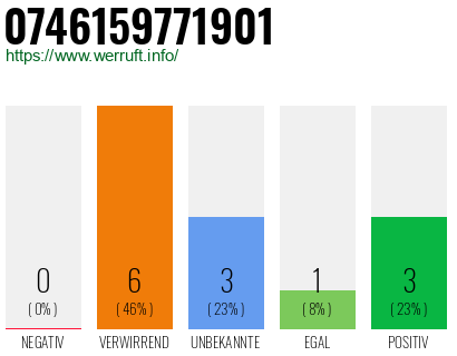 Rufnummer 0746159771901 Telefonnummer 0746159771901