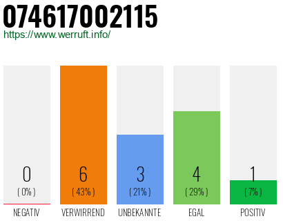Rufnummer 074617002115 Telefonnummer 074617002115
