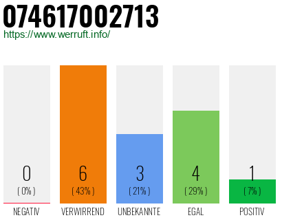 Rufnummer 074617002713 Telefonnummer 074617002713