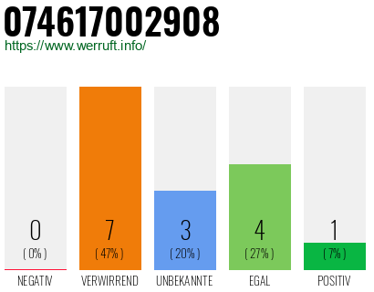 Rufnummer 074617002908 Telefonnummer 074617002908