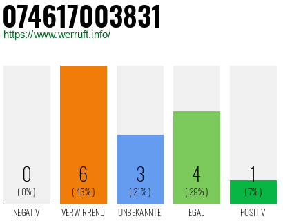 Rufnummer 074617003831 Telefonnummer 074617003831