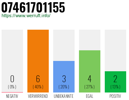 Rufnummer 07461701155 Telefonnummer 07461701155