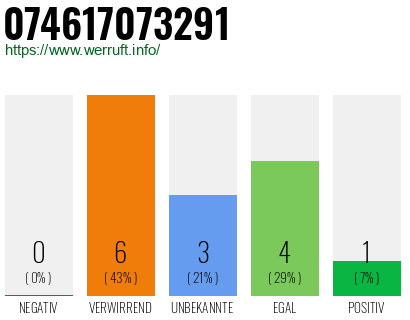 Rufnummer 074617073291 Telefonnummer 074617073291