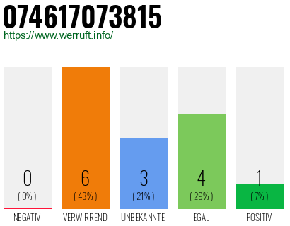 Rufnummer 074617073815 Telefonnummer 074617073815