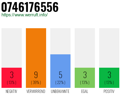 Rufnummer 0746176556 Telefonnummer 0746176556