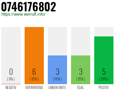Rufnummer 0746176802 Telefonnummer 0746176802