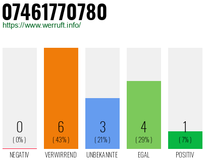 Rufnummer 07461770780 Telefonnummer 07461770780