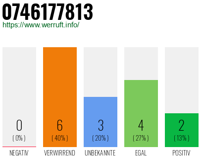 Rufnummer 0746177813 Telefonnummer 0746177813
