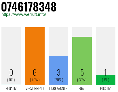Rufnummer 0746178348 Telefonnummer 0746178348
