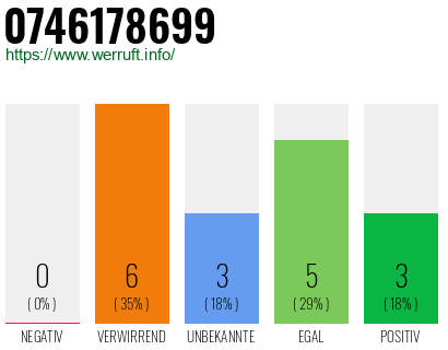 Rufnummer 0746178699 Telefonnummer 0746178699