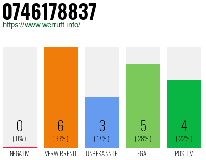 Rufnummer 0746178837 Telefonnummer 0746178837