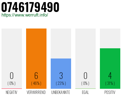 Rufnummer 0746179490 Telefonnummer 0746179490