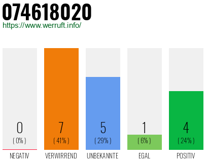 Rufnummer 074618020 Telefonnummer 074618020