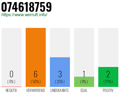 Rufnummer 074618759 Telefonnummer 074618759