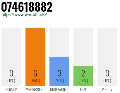 Rufnummer 074618882 Telefonnummer 074618882