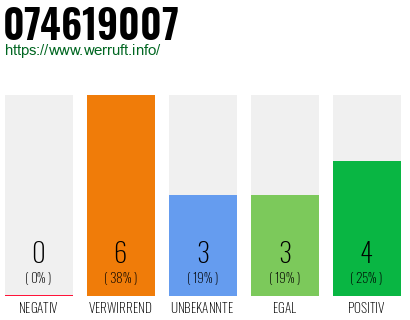 Rufnummer 074619007 Telefonnummer 074619007