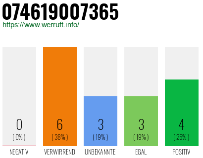 Rufnummer 074619007365 Telefonnummer 074619007365