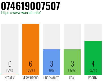 Rufnummer 074619007507 Telefonnummer 074619007507