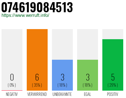 Rufnummer 074619084513 Telefonnummer 074619084513