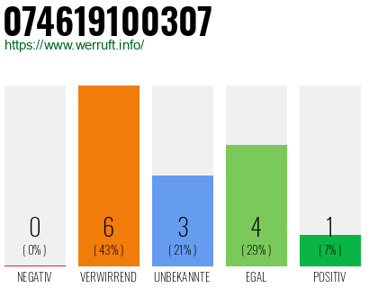 Rufnummer 074619100307 Telefonnummer 074619100307