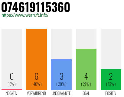Rufnummer 074619115360 Telefonnummer 074619115360