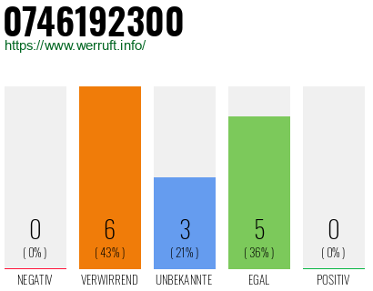 Rufnummer 0746192300 Telefonnummer 0746192300