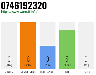 Rufnummer 0746192320 Telefonnummer 0746192320