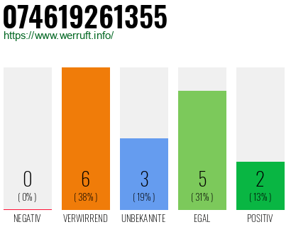 Rufnummer 074619261355 Telefonnummer 074619261355