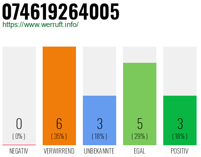 Rufnummer 074619264005 Telefonnummer 074619264005