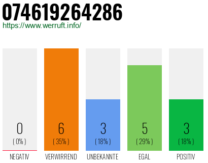 Rufnummer 074619264286 Telefonnummer 074619264286