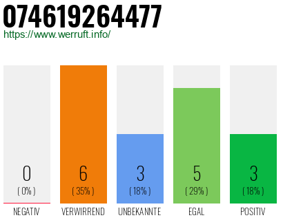 Rufnummer 074619264477 Telefonnummer 074619264477