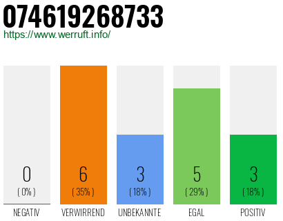 Rufnummer 074619268733 Telefonnummer 074619268733