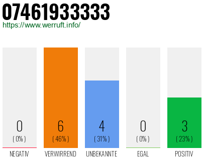 Rufnummer 07461933333 Telefonnummer 07461933333