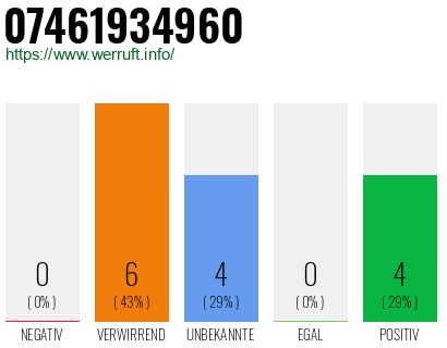 Rufnummer 07461934960 Telefonnummer 07461934960