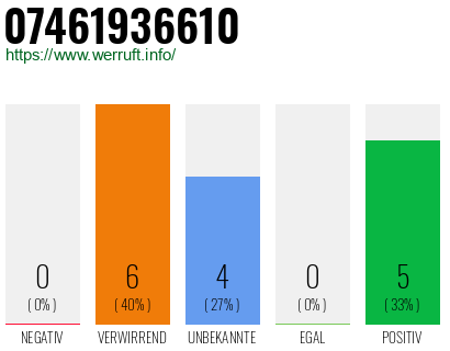Rufnummer 07461936610 Telefonnummer 07461936610