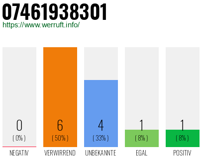 Rufnummer 07461938301 Telefonnummer 07461938301