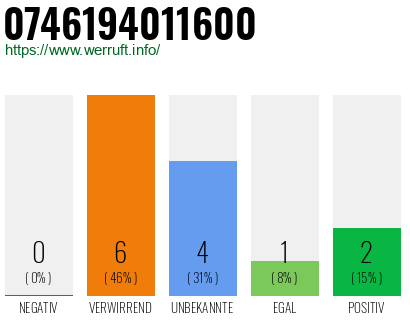 Rufnummer 0746194011600 Telefonnummer 0746194011600
