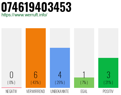 Rufnummer 074619403453 Telefonnummer 074619403453
