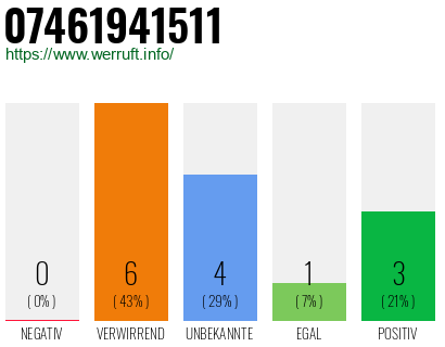 Rufnummer 07461941511 Telefonnummer 07461941511