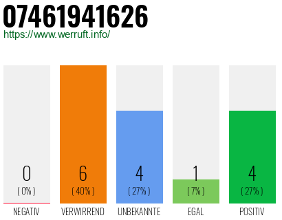 Rufnummer 07461941626 Telefonnummer 07461941626