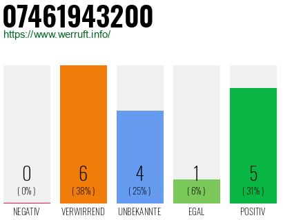 Rufnummer 07461943200 Telefonnummer 07461943200